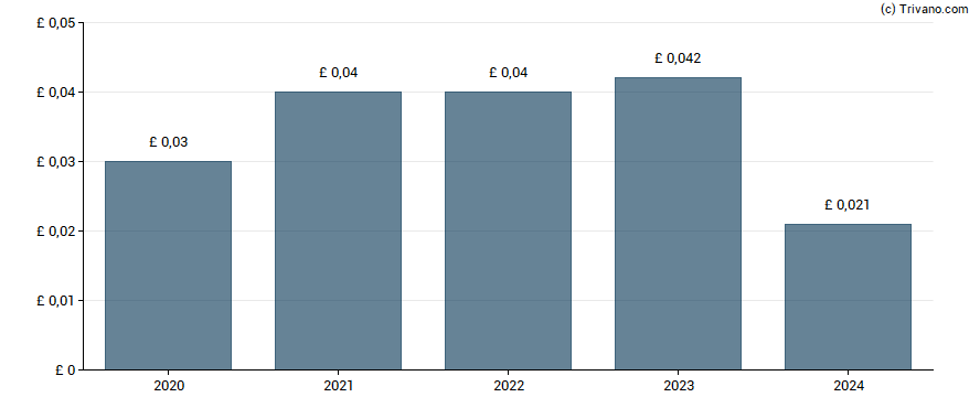 Dividend van JPMorgan Global Core Real Assets Limited