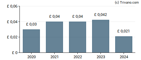 Dividend van JPMorgan Global Core Real Assets Limited