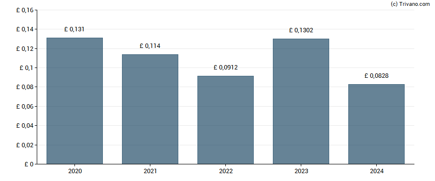 Dividend van JPMorgan China Growth & Income Plc