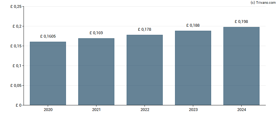 Dividend van Jersey Electricity Plc - Class A