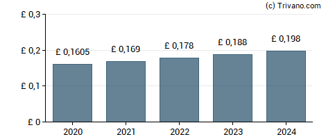Dividend van Jersey Electricity Plc - Class A