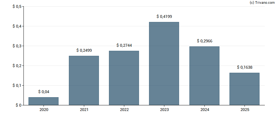 Dividend van JPMorgan Funds ETFs (Ireland) ICAV - Global High Yield Corporate Bond 