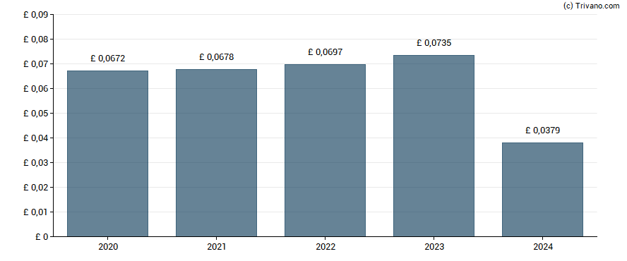 Dividend van JLEN Environmental Assets Group Ltd.