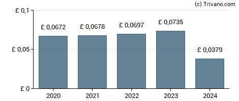 Dividend van JLEN Environmental Assets Group Ltd.