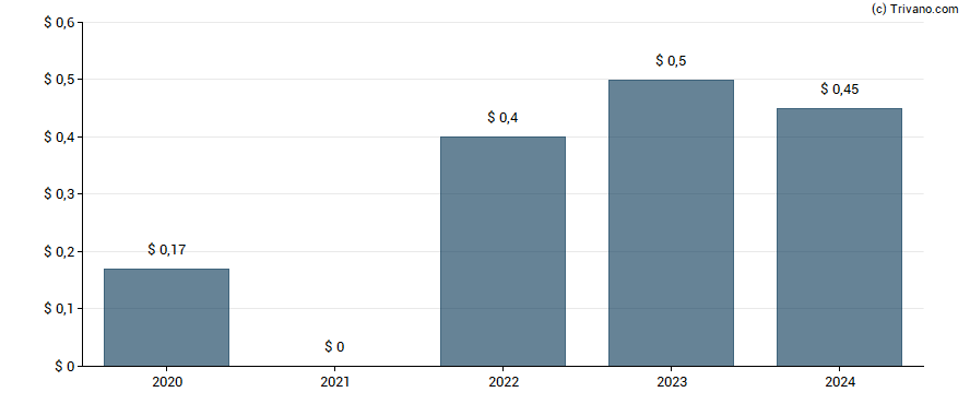 Dividend van Hexcel Corp.