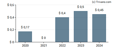 Dividend van Hexcel Corp.