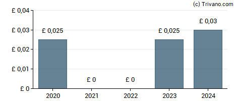 Dividend van JPMorgan US Smaller Companies Investment Trust Plc