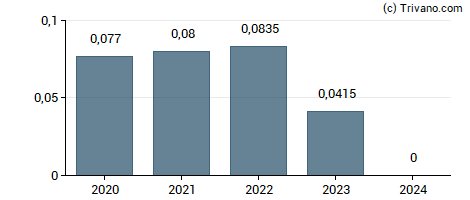 Dividend van Strix Group Plc