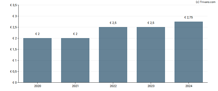 Dividend van ASM International