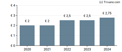 Dividend van ASM International