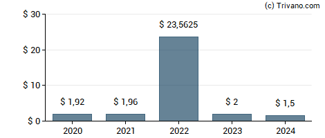 Dividend van Highwoods Properties, Inc.