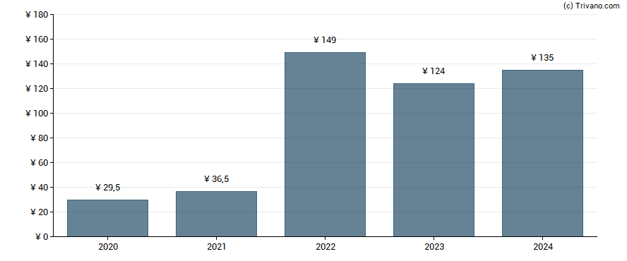 Dividend van Konami Holdings Corporation