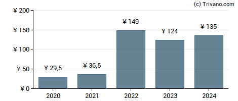 Dividend van Konami Holdings Corporation