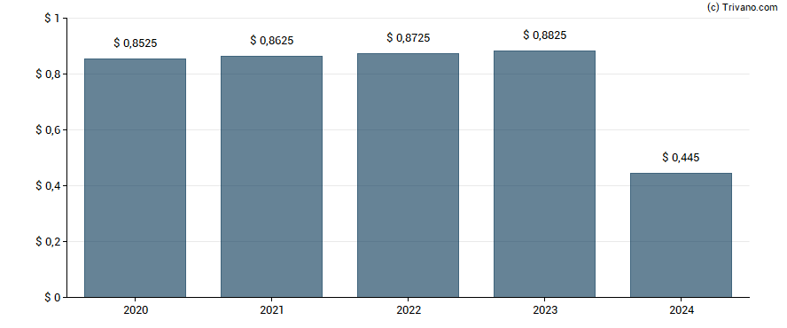 Dividend van Hillenbrand Inc