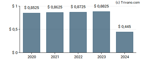 Dividend van Hillenbrand Inc