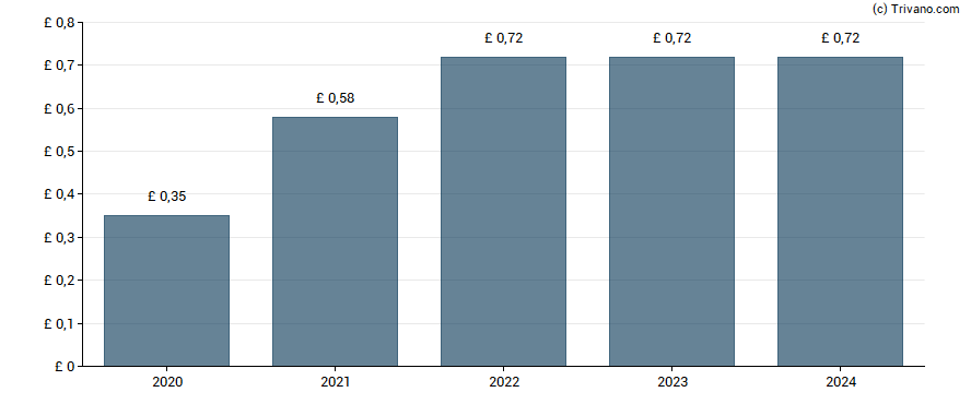 Dividend van Liontrust Asset Management plc