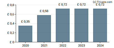 Dividend van Liontrust Asset Management plc