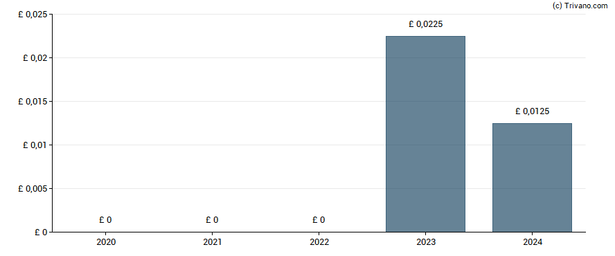 Dividend van Litigation Capital Management Limited