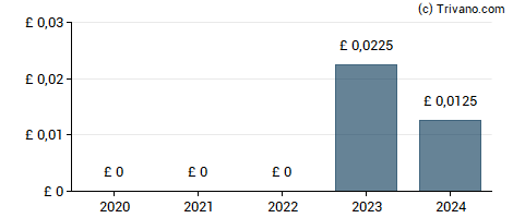 Dividend van Litigation Capital Management Limited