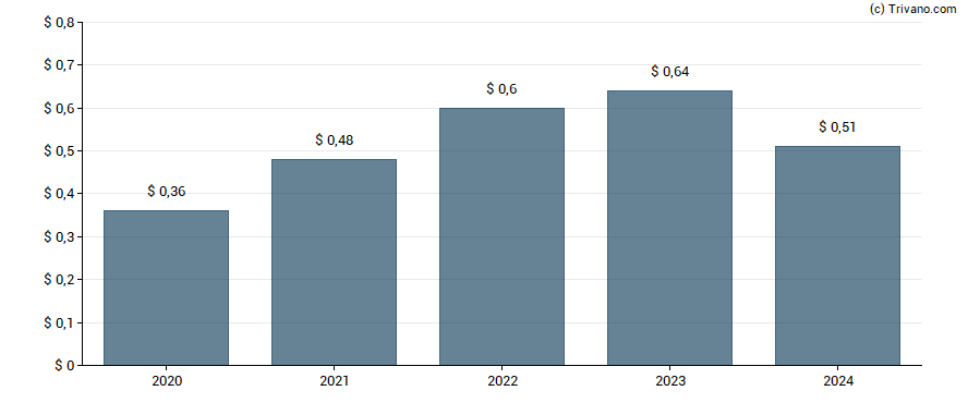 Dividend van Hilltop Holdings Inc