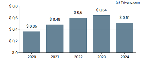 Dividend van Hilltop Holdings Inc