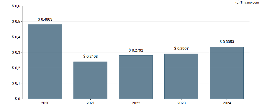Dividend van Larsen & Toubro Ltd. - GDR - Reg S