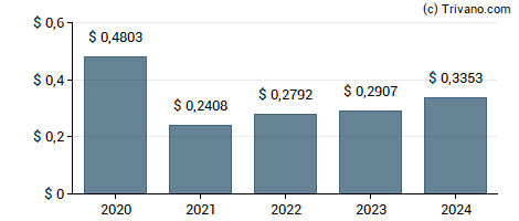 Dividend van Larsen & Toubro Ltd. - GDR - Reg S