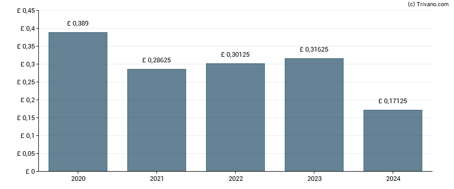 Dividend van Law Debenture Corp plc