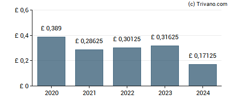 Dividend van Law Debenture Corp plc