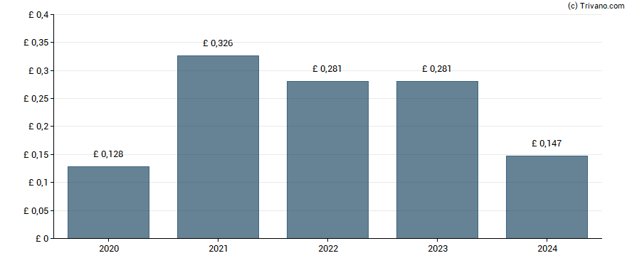 Dividend van Mortgage Advice Bureau (Holdings) Ltd