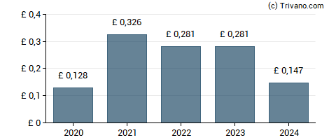 Dividend van Mortgage Advice Bureau (Holdings) Ltd