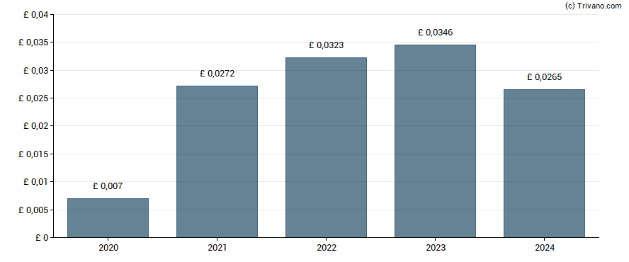 Dividend van MacFarlane Group plc