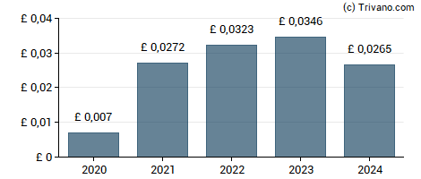 Dividend van MacFarlane Group plc