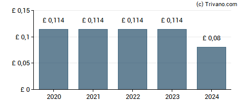 Dividend van Majedie Investments plc