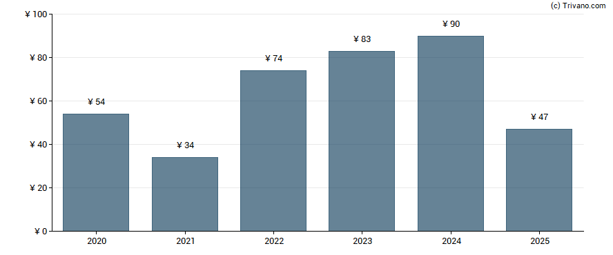 Dividend van Maruwa Co. Ltd