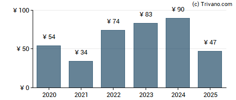 Dividend van Maruwa Co. Ltd