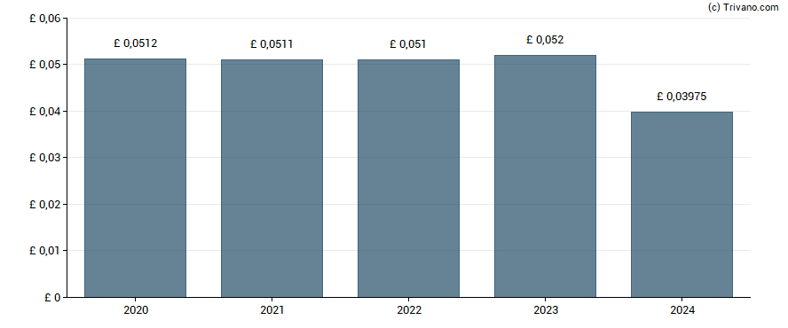 Dividend van Middlefield Canadian Income - GBP PC - PRF PERPETUAL GBP