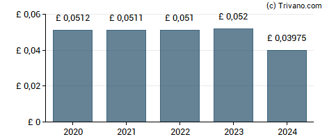 Dividend van Middlefield Canadian Income - GBP PC - PRF PERPETUAL GBP