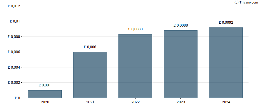 Dividend van Mercia Asset Management Plc