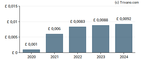 Dividend van Mercia Asset Management Plc