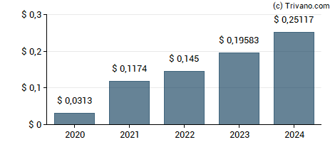 Dividend van Mahindra & Mahindra Ltd. - GDR - Reg S