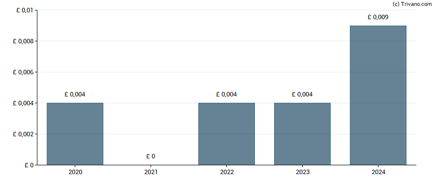 Dividend van Menhaden Plc