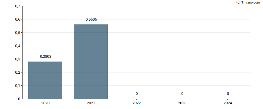 Dividend van MHP SE - GDR - Reg S