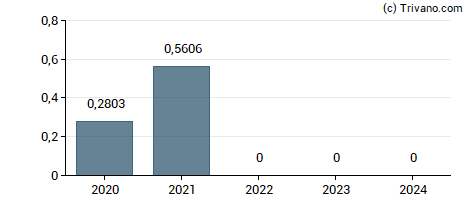 Dividend van MHP SE - GDR - Reg S