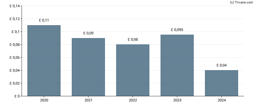 Dividend van Mobeus Income & Growth VCT Plc