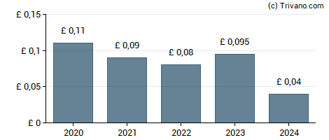 Dividend van Mobeus Income & Growth VCT Plc