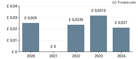 Dividend van Monks Investment Trust plc