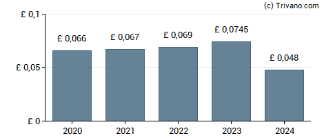 Dividend van The Mercantile Investment Trust Plc