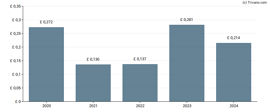 Dividend van Merchants Trust plc