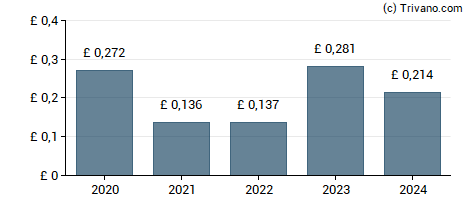 Dividend van Merchants Trust plc